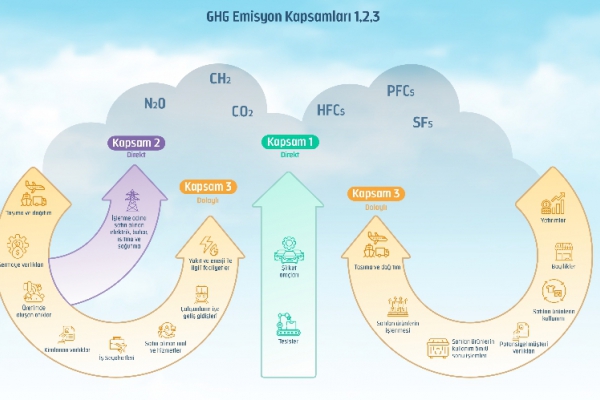 Kapsam 1, 2 ve 3 Emisyonları Nedir ve Neden Önemlidir?